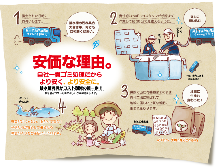 グリストラップの掃除の流れ。安価な理由。自社一貫ゴミ処理だからより安く、より安全に。排水槽清掃がコスト削減の第一歩。